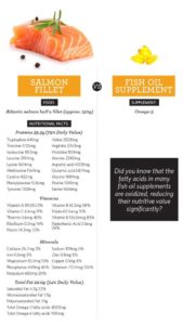 Chart representing the nutritional benefits of salmon versus a fish oil supplement.